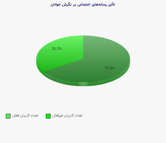 نمودار 1 - تأثیر رسانه‌های اجتماعی بر نگرش جوانان