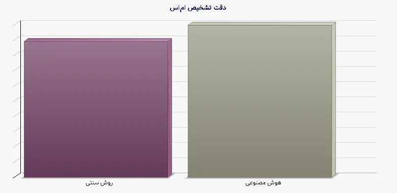 دقت تشخیص ام‌اس