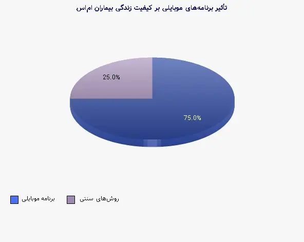 نمودار 2 - تأثیر برنامه‌های موبایلی بر کیفیت زندگی بیماران ام‌اس