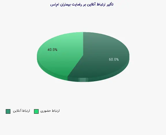 نمودار 3 - تأثیر ارتباط آنلاین بر رضایت بیماران ام‌اس