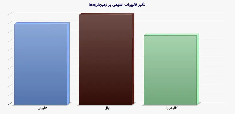 تأثیر تغییرات اقلیمی بر زمین‌لرزه‌ها