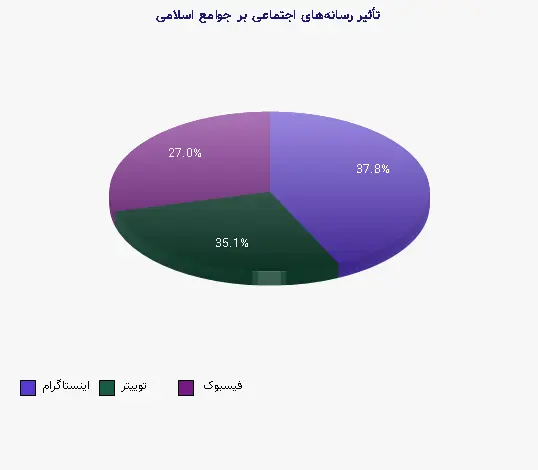 نمودار 1 - تأثیر رسانه‌های اجتماعی بر جوامع اسلامی