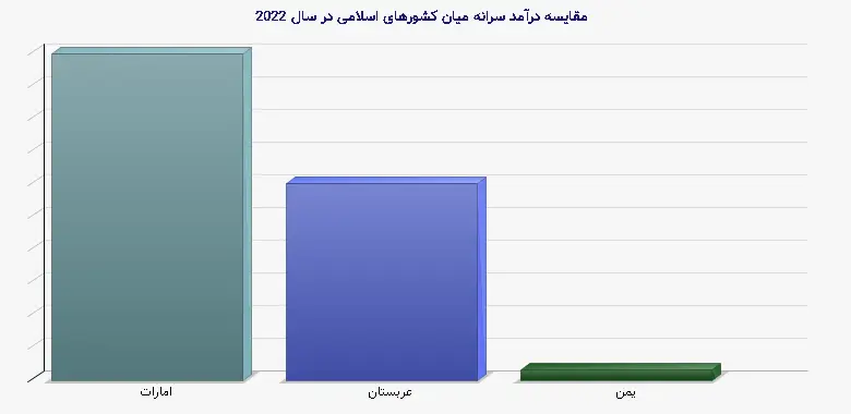 نمودار 2 - مقایسه درآمد سرانه میان کشورهای اسلامی در سال 2022
