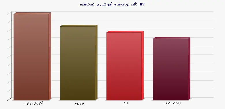 نمودار 2 - تأثیر برنامه‌های آموزشی بر تست‌های HIV