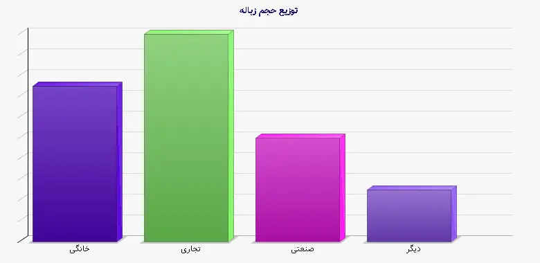 نمودار 1 - توزیع حجم زباله