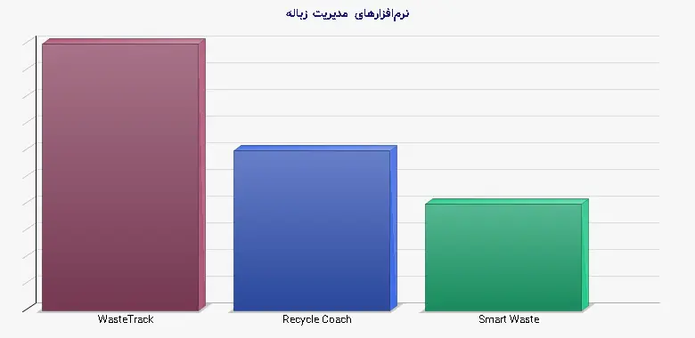نمودار 2 - نرم‌افزارهای مدیریت زباله