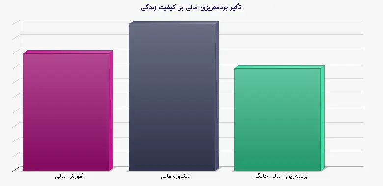 نمودار 1 - تأثیر برنامه‌ریزی مالی بر کیفیت زندگی
