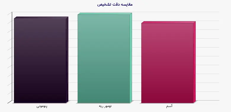 نمودار 1 - مقایسه دقت تشخیص