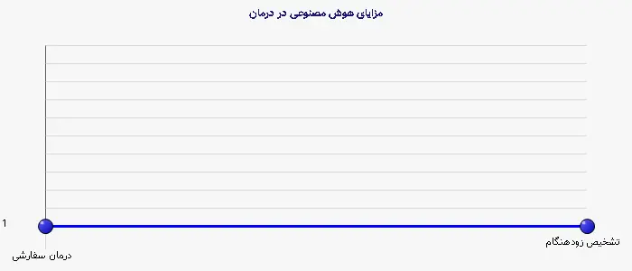 نمودار 2 - مزایای هوش مصنوعی در درمان
