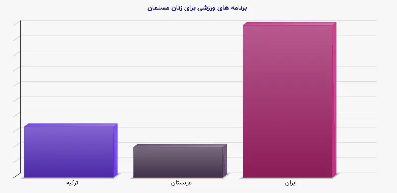 نمودار 1 - برنامه های ورزشی برای زنان مسلمان