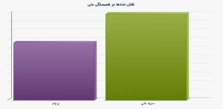نمودار 1 - نقش نمادها در همبستگی ملی