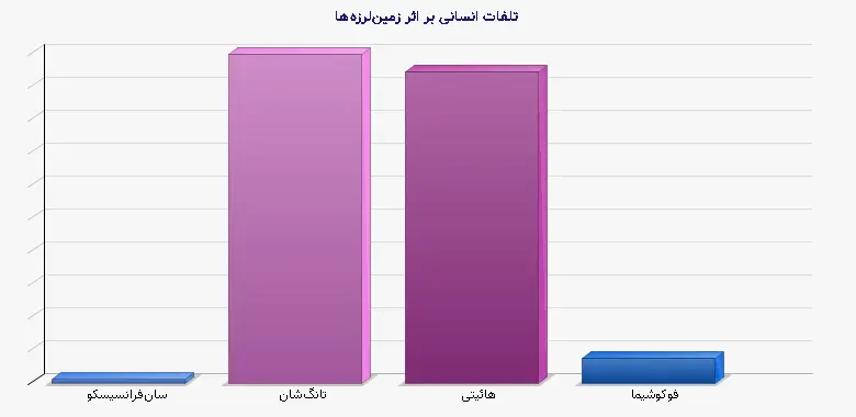 نمودار 1 - تلفات انسانی بر اثر زمین‌لرزه‌ها