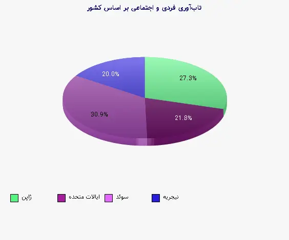 نمودار 1 - تاب‌آوری فردی و اجتماعی بر اساس کشور