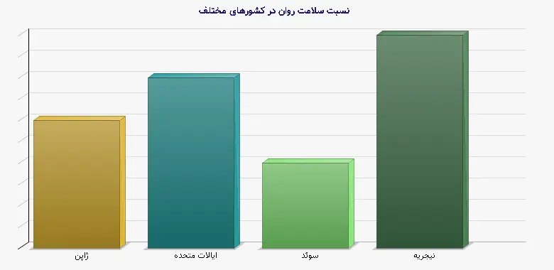 نمودار 2 - نسبت سلامت روان در کشورهای مختلف