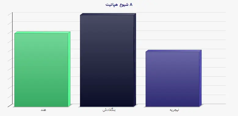 نمودار 1 - شیوع هپاتیت A