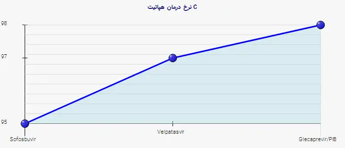نمودار 2 - نرخ درمان هپاتیت C