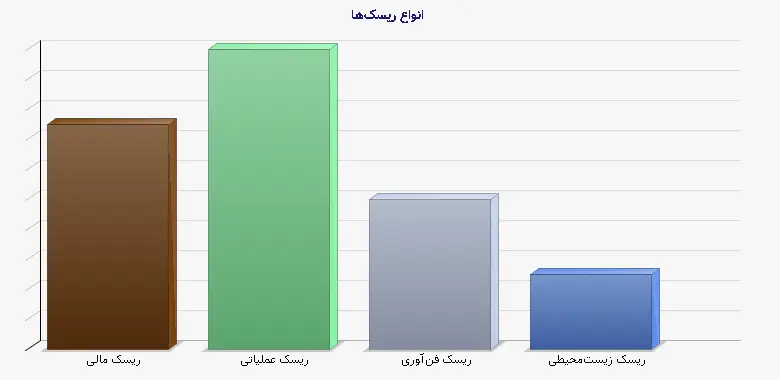 نمودار 1 - انواع ریسک‌ها