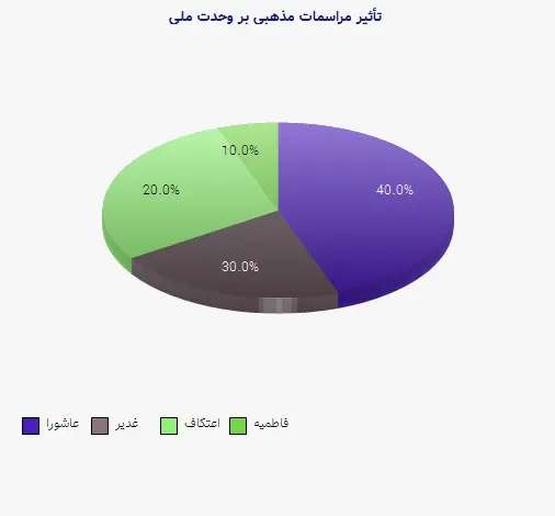 نمودار 1 - تأثیر مراسمات مذهبی بر وحدت ملی