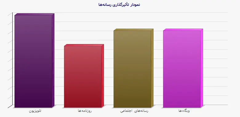 نمودار 1 -  تأثیرگذاری رسانه‌ها