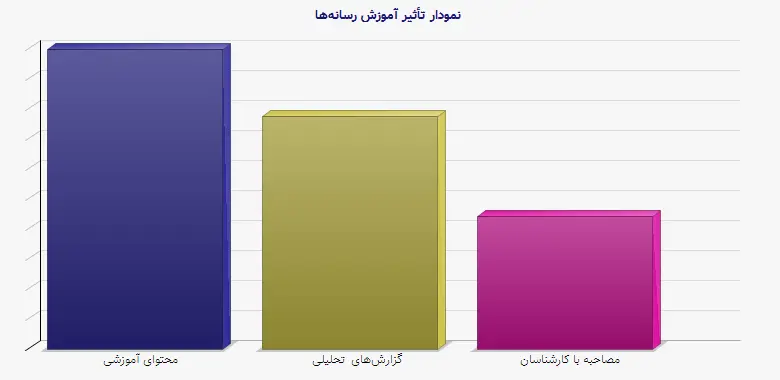 نمودار 2 -  تأثیر آموزش رسانه‌ها