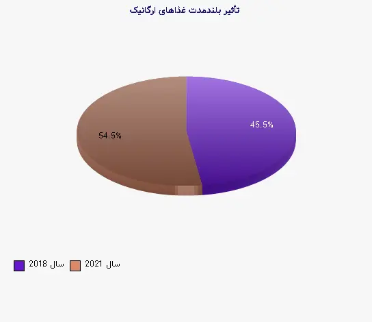 نمودار 2 - تأثیر بلندمدت غذاهای ارگانیک