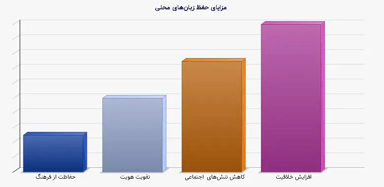 نمودار 2 - مزایای حفظ زبانهای محلی