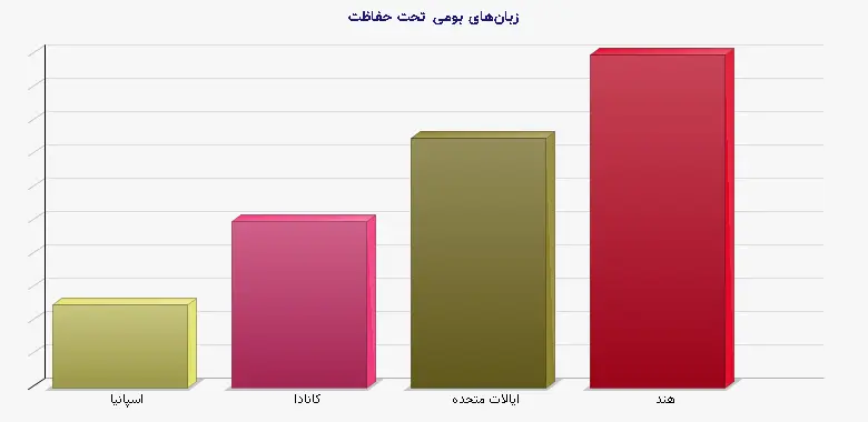 نمودار 1 - زبانهای بومی تحت حفاظت