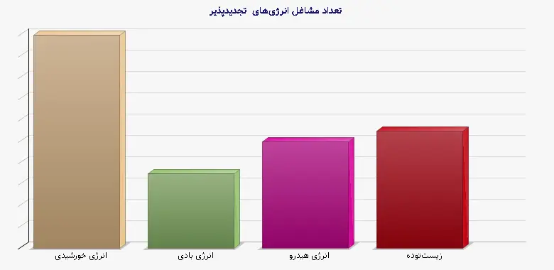 نمودار 1 - تعداد مشاغل انرژی‌های تجدیدپذیر