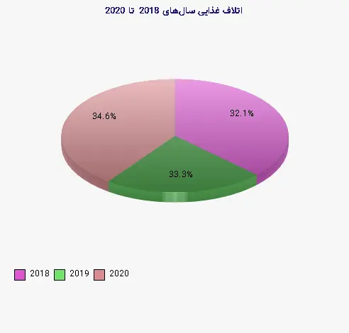 نمودار 1 - اتلاف غذایی سال‌های 2018 تا 2020