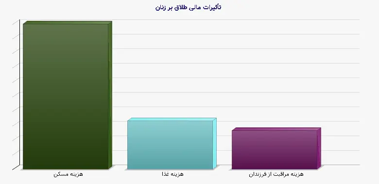 نمودار 1 - تأثیرات مالی طلاق بر زنان