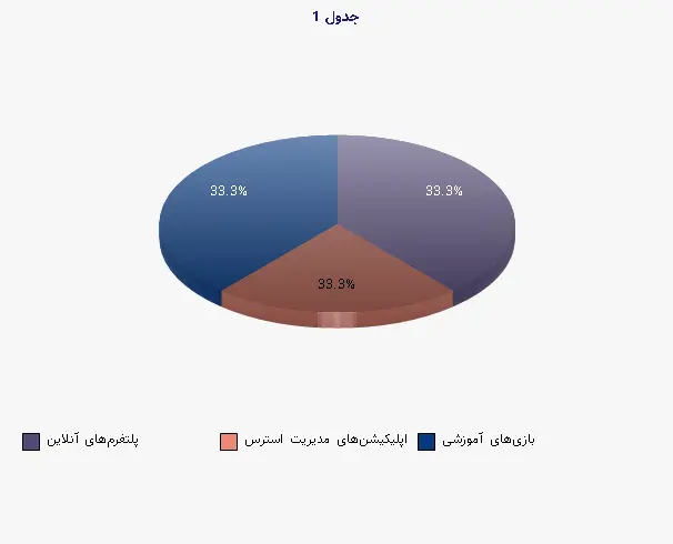 نمودار 1 - جدول 1