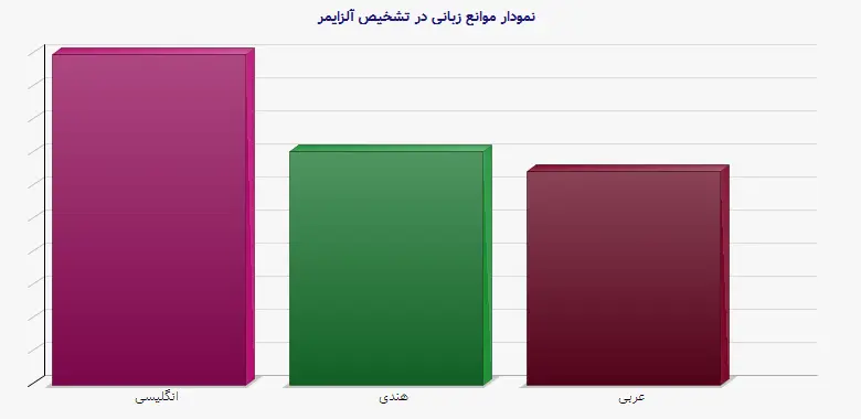 نمودار 2 -  موانع زبانی در تشخیص آلزایمر