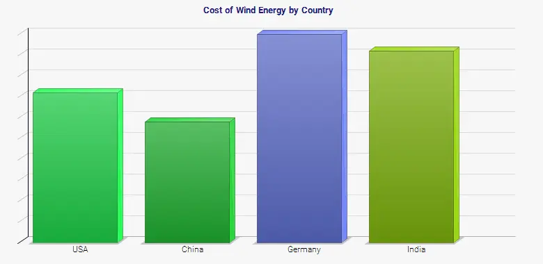 نمودار 1 - Cost of Wind Energy by Country