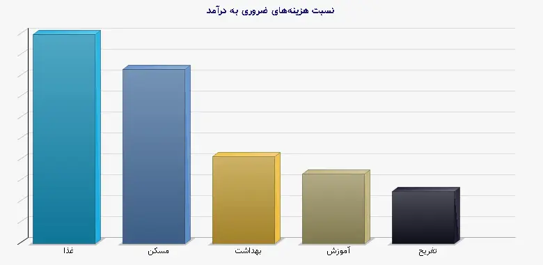 نمودار 1 - نسبت هزینه‌های ضروری به درآمد