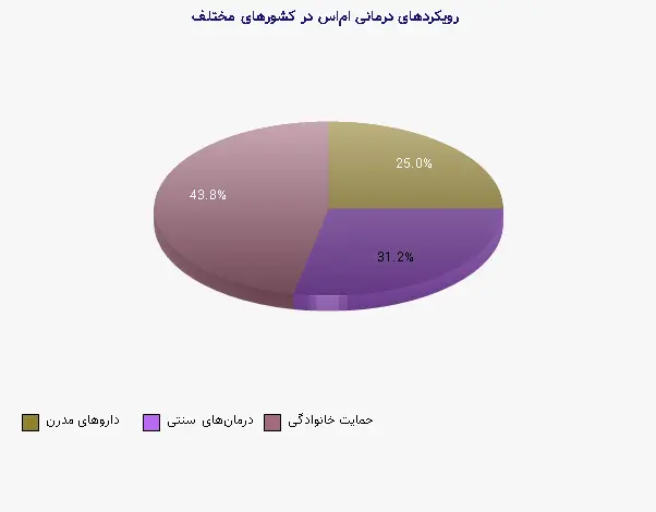 نمودار 2 - رویکردهای درمانی ام‌اس در کشورهای مختلف