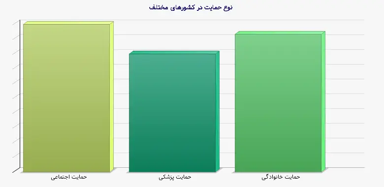 نمودار 1 - نوع حمایت در کشورهای مختلف
