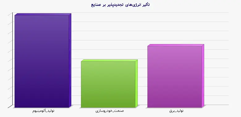 نمودار 1 - تأثیر انرژیهای تجدیدپذیر بر صنایع