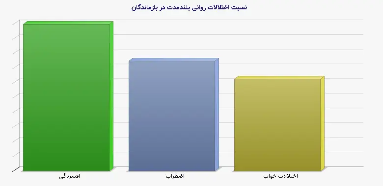 نمودار 2 - نسبت اختلالات روانی بلندمدت در بازماندگان