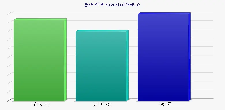 نمودار 1 - شیوع PTSD در بازماندگان زمین‌لرزه