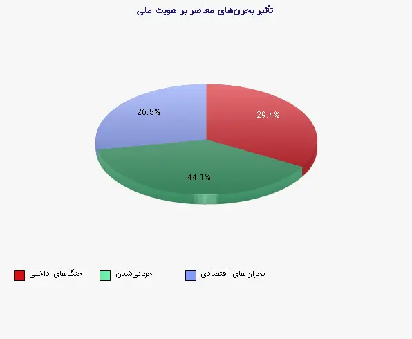 نمودار 1 - تأثیر بحران‌های معاصر بر هویت ملی