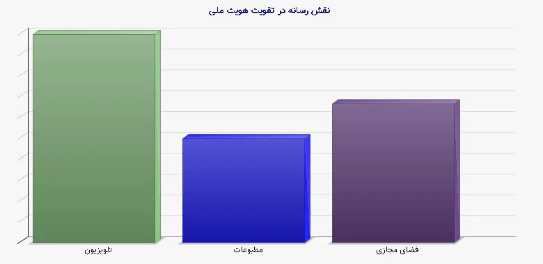 نمودار 2 - نقش رسانه در تقویت هویت ملی