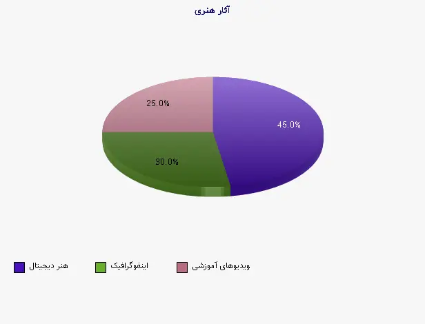 نمودار 2 - آثار هنری