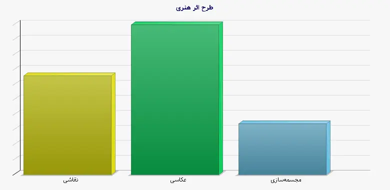 نمودار 1 - طرح اثر هنری