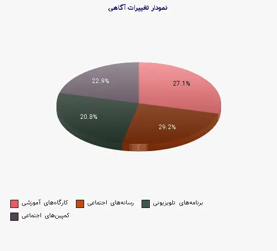 نمودار 1 -  تغییرات آگاهی