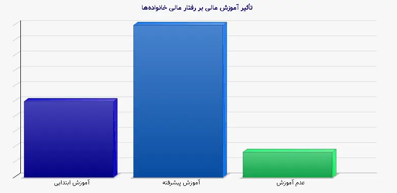 نمودار 1 - تأثیر آموزش مالی بر رفتار مالی خانواده‌ها