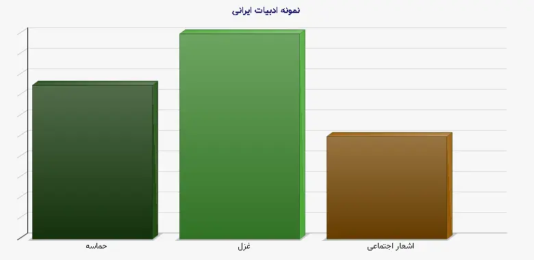 نمودار 1 - نمونه ادبیات ایرانی