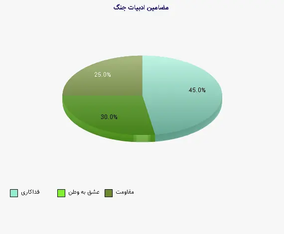 نمودار 2 - مضامین ادبیات جنگ