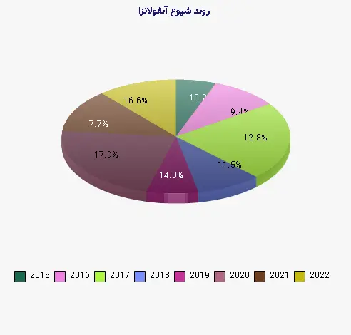 نمودار 1 - روند شیوع آنفولانزا
