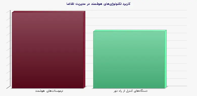 نمودار 2 - کاربرد تکنولوژیهای هوشمند در مدیریت تقاضا