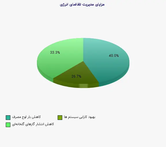 نمودار 1 - مزایای مدیریت تقاضای انرژی